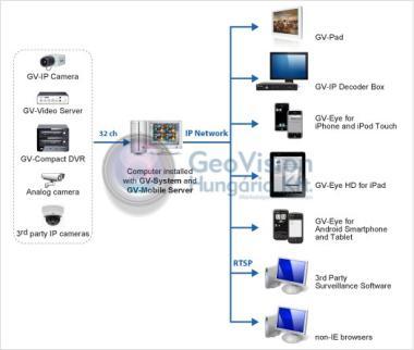 GeoVision hálózati kiszolgáló szoftver GV IP Decoder, GV PAD eszközökhöz