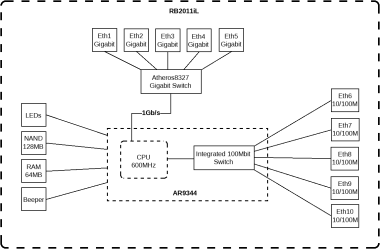 MikroTik RouterBOARD 2011iL-IN router