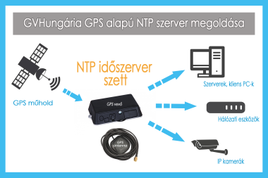 MikroTik GPS alapú NTP időszerver