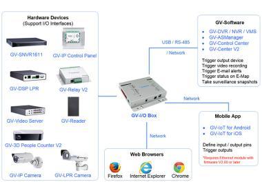 GeoVision 4 portos külső be-, kimeneti bővítők, Ethernet csatlakozás GeoVision DVR/NVR rendszerekhez, fém tokozással