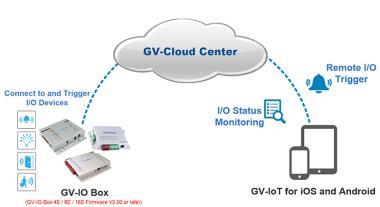 GeoVision 4 portos külső be-, kimeneti bővítők, Ethernet csatlakozás GeoVision DVR/NVR rendszerekhez, fém tokozással
